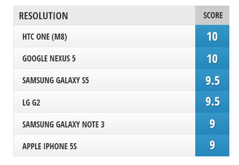 Screen comparison: Galaxy S5 vs iPhone 5s vs One (M8) vs Note 3 vs Nexus 5 vs G2