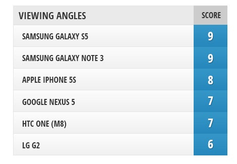 Screen comparison: Galaxy S5 vs iPhone 5s vs One (M8) vs Note 3 vs Nexus 5 vs G2