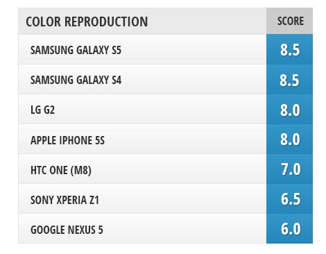 Camera comparison: Samsung Galaxy S5 vs HTC One (M8), Galaxy S4, iPhone 5s, LG G2, Nexus 5, Sony Xperia Z1