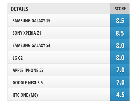 Comparación de cámaras: Samsung Galaxy S5 vs HTC One (M8), Galaxy S4, iPhone 5s, LG G2, Nexus 5, Sony Xperia Z1
