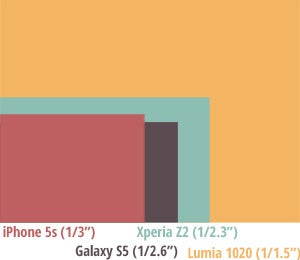 Sensor size comparison - Sony Xperia Z2 Review