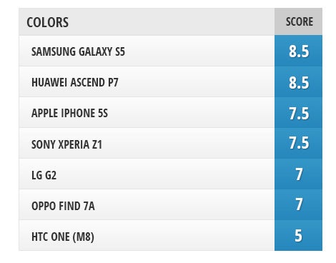 Camera comparison: Huawei Ascend P7 and Oppo Find 7a vs Samsung Galaxy S5, LG G2, iPhone 5s, HTC One (M8), Sony Xperia Z1