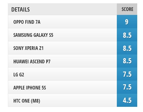 Camera comparison: Huawei Ascend P7 and Oppo Find 7a vs Samsung Galaxy S5, LG G2, iPhone 5s, HTC One (M8), Sony Xperia Z1