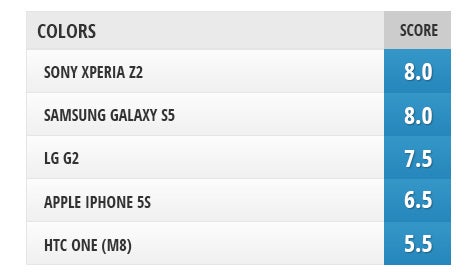Camera comparison: Sony Xperia Z2 vs Samsung Galaxy S5, LG G2, HTC One (M8), iPhone 5s