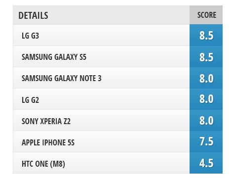 Camera comparison: LG G3 vs Samsung Galaxy S5, Galaxy Note 3, iPhone 5s, LG G2, Sony Xperia Z2, HTC One (M8)