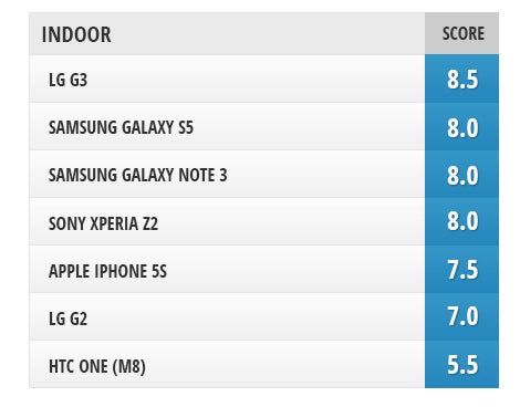 Camera comparison: LG G3 vs Samsung Galaxy S5, Galaxy Note 3, iPhone 5s, LG G2, Sony Xperia Z2, HTC One (M8)