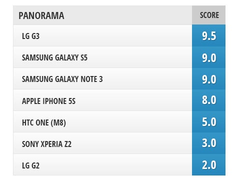 Camera comparison: LG G3 vs Samsung Galaxy S5, Galaxy Note 3, iPhone 5s, LG G2, Sony Xperia Z2, HTC One (M8)