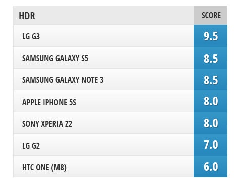 Camera comparison: LG G3 vs Samsung Galaxy S5, Galaxy Note 3, iPhone 5s, LG G2, Sony Xperia Z2, HTC One (M8)