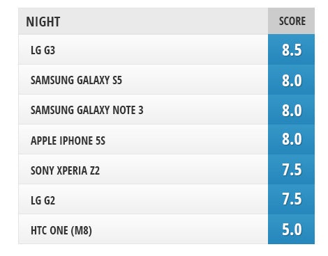 Camera comparison: LG G3 vs Samsung Galaxy S5, Galaxy Note 3, iPhone 5s, LG G2, Sony Xperia Z2, HTC One (M8)