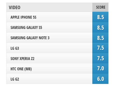 Camera comparison: LG G3 vs Samsung Galaxy S5, Galaxy Note 3, iPhone 5s, LG G2, Sony Xperia Z2, HTC One (M8)