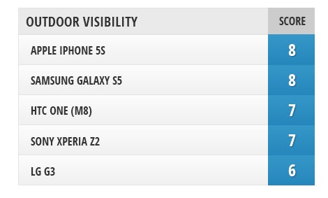 Screen comparison: G3 vs Xperia Z2 vs Galaxy S5 vs One (M8) vs iPhone 5s