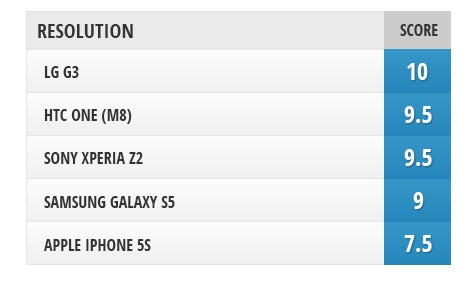 Screen comparison: G3 vs Xperia Z2 vs Galaxy S5 vs One (M8) vs iPhone 5s