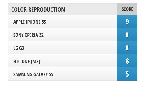 Screen comparison: G3 vs Xperia Z2 vs Galaxy S5 vs One (M8) vs iPhone 5s