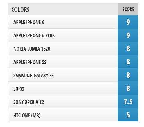 Camera comparison: iPhone 6 and iPhone 6 Plus vs iPhone 5s, Galaxy S5, LG G3, Lumia 1520, Xperia Z2, HTC One (M8)