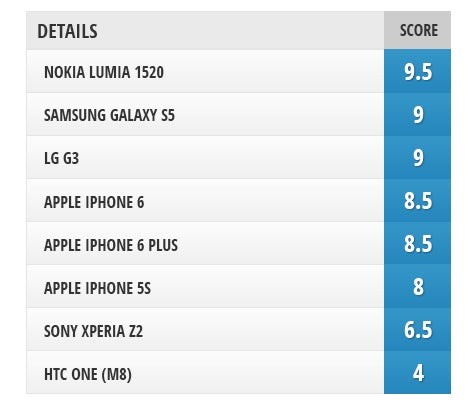 Camera comparison: iPhone 6 and iPhone 6 Plus vs iPhone 5s, Galaxy S5, LG G3, Lumia 1520, Xperia Z2, HTC One (M8)
