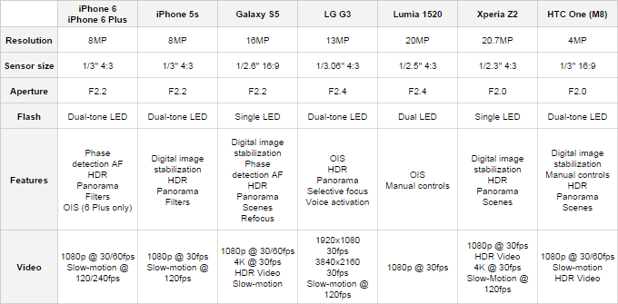 Camera comparison: iPhone 6 and iPhone 6 Plus vs iPhone 5s, Galaxy S5, LG G3, Lumia 1520, Xperia Z2, HTC One (M8)