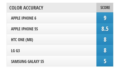 Screen comparison: iPhone 6 vs Galaxy S5 vs G3 vs One (M8) vs iPhone 5s