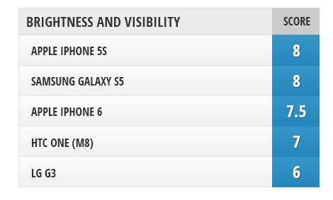 Screen comparison: iPhone 6 vs Galaxy S5 vs G3 vs One (M8) vs iPhone 5s