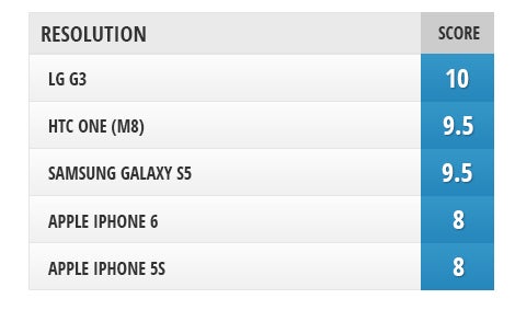 Screen comparison: iPhone 6 vs Galaxy S5 vs G3 vs One (M8) vs iPhone 5s