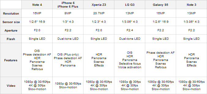 Camera comparison: Samsung Galaxy Note 4 vs iPhone 6, iPhone 6 Plus, Sony Xperia Z3, LG G3, Galaxy S5, Galaxy Note 3