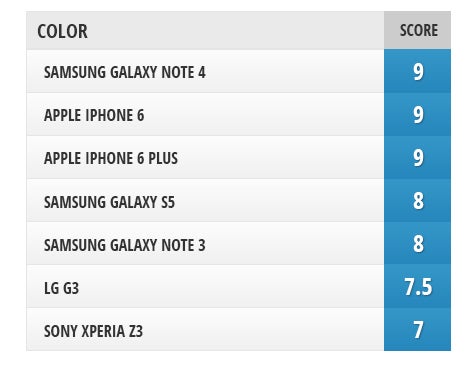 Camera comparison: Samsung Galaxy Note 4 vs iPhone 6, iPhone 6 Plus, Sony Xperia Z3, LG G3, Galaxy S5, Galaxy Note 3