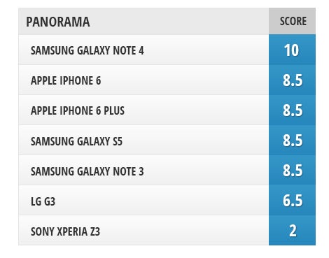 Camera comparison: Samsung Galaxy Note 4 vs iPhone 6, iPhone 6 Plus, Sony Xperia Z3, LG G3, Galaxy S5, Galaxy Note 3