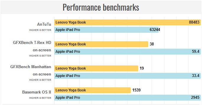 Lenovo Yoga Book Review