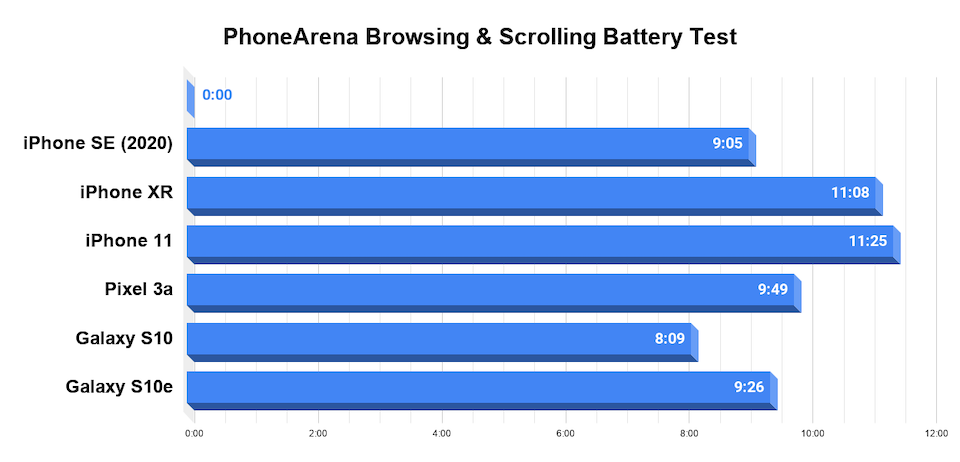 Iphone se 2020 сравнение. Iphone se 2020 Battery. Айфон се 2020 емкость аккумулятора. Таблица смартфонов по автономности. Тест автономности смартфонов 2020.