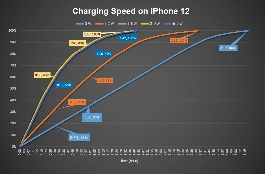 Apple iPhone 12 5W vs 12W vs 18W vs 20W vs 65W adapter charging speeds - Apple iPhone 12 mini vs iPhone 11