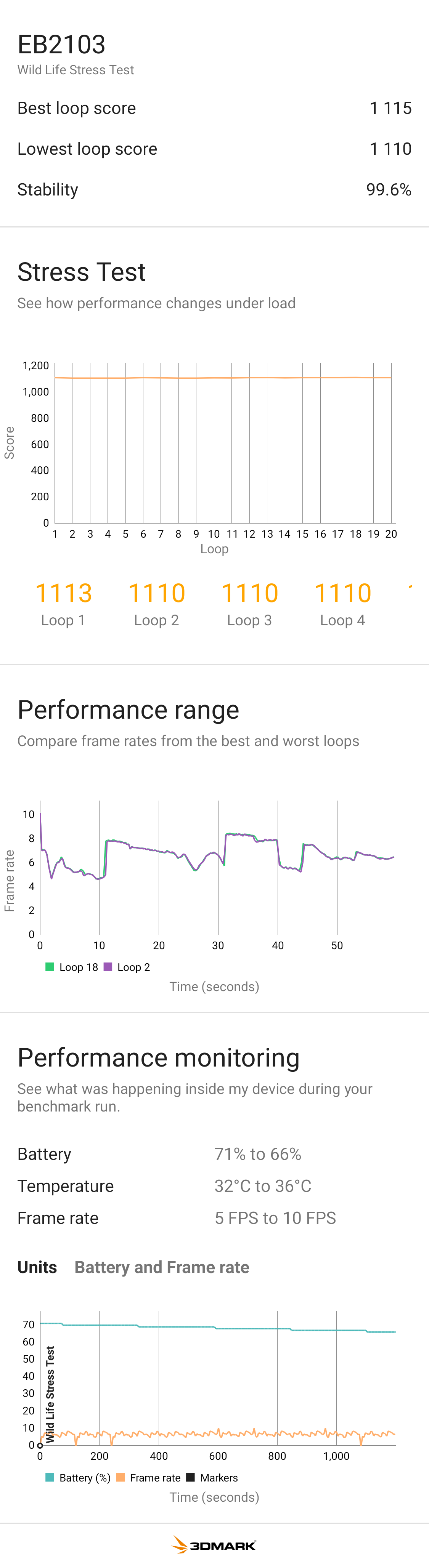 OnePlus Nord CE 5G sustained gaming performance in 3D Mark benchmark - OnePlus Nord CE 5G Review