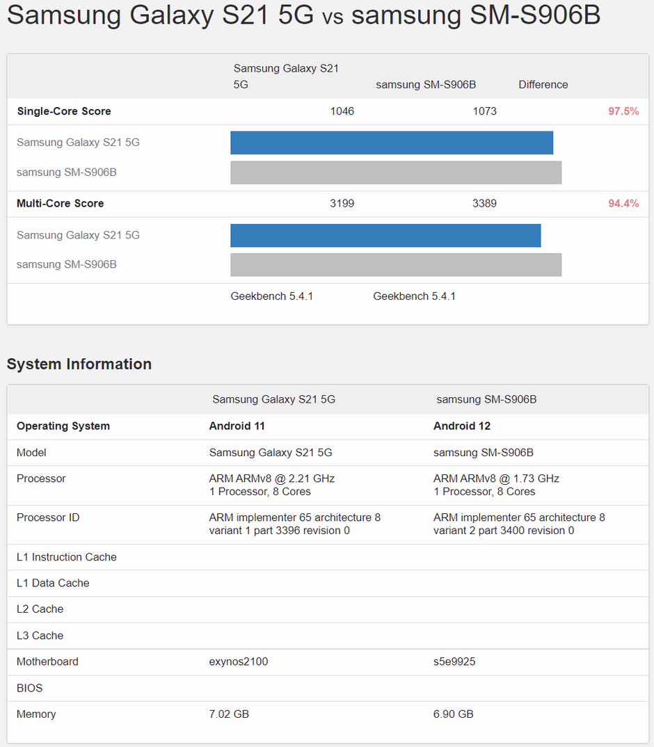 Galaxy S22 Exynos 2200 vs Galaxy S21 Exynos 2100 benchmark scores - Samsung Galaxy S22 Ultra vs Galaxy S21 Ultra: all reported differences