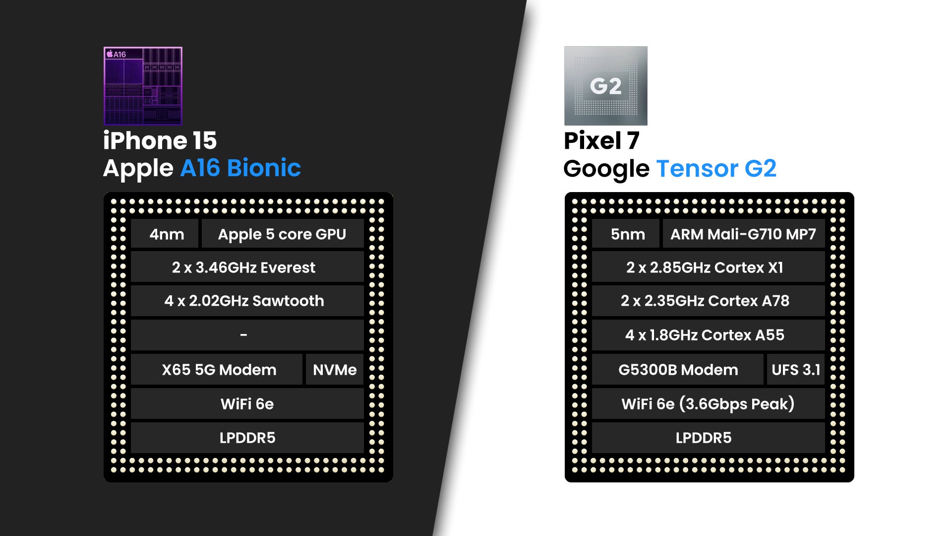 iPhone 15 versus Pixel 7