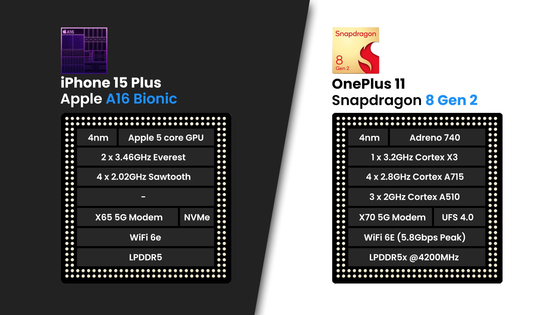 iPhone 15 Plus versus OnePlus 11: één-vijf-plus of slechts één-plus?