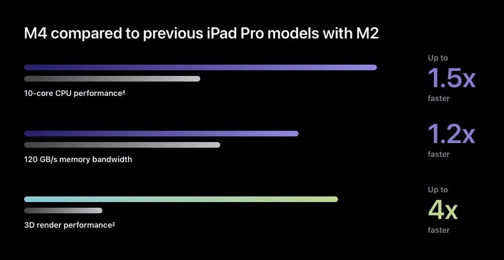 The new M4 outclasses the M2 chip used previously (Image by Apple) - iPad Pro (2024) VS iPad Pro (2022): All new features explained!