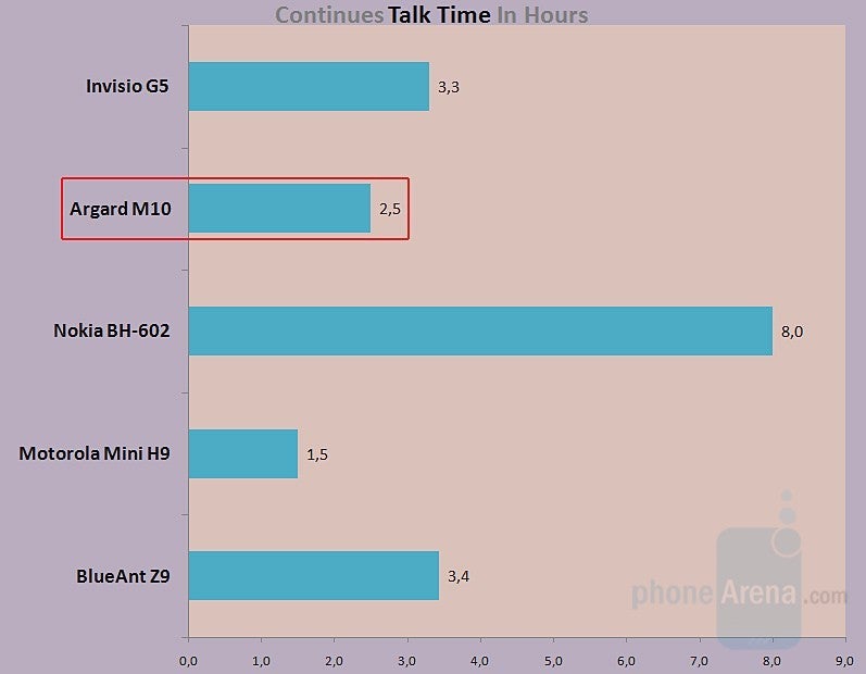 TalkTime - Argard M10 Review
