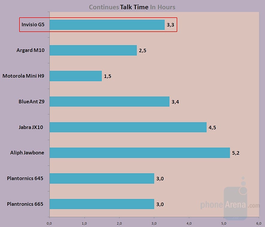 Talk time - NEXTLINK INVISIO G5 Review