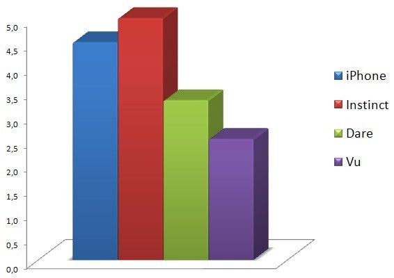 Design - Touchscreen phone comparison Q3 - U.S. carriers