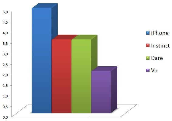 Web browser - Touchscreen phone comparison Q3 - U.S. carriers