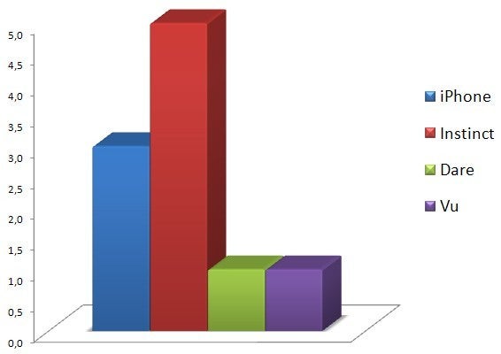 Messaging - Touchscreen phone comparison Q3 - U.S. carriers