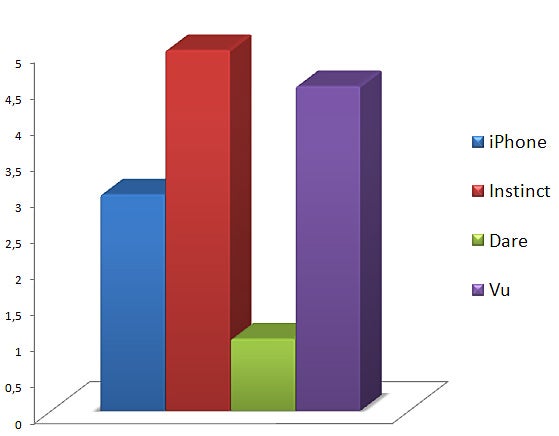 Video - Touchscreen phone comparison Q3 - U.S. carriers