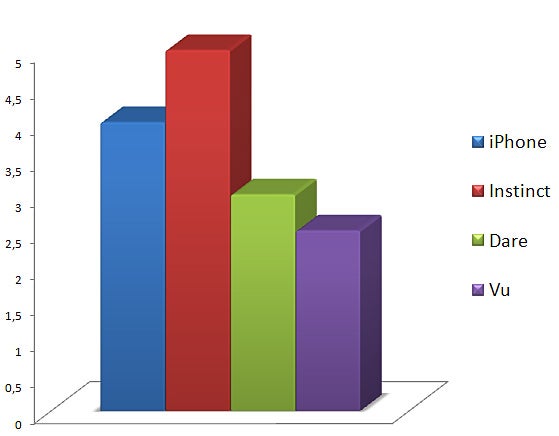 Performance - Touchscreen phone comparison Q3 - U.S. carriers
