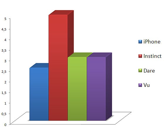 Miscellaneous - Touchscreen phone comparison Q3 - U.S. carriers