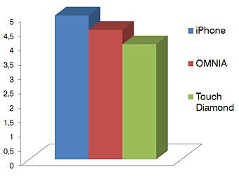 Touchscreen - Touchscreen phone comparison Q3 - GSM phones