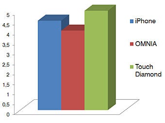 Design - Touchscreen phone comparison Q3 - GSM phones