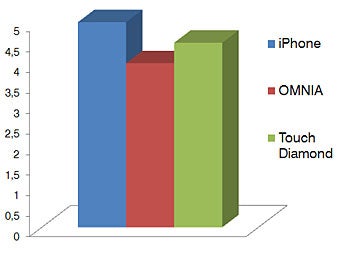 User Interface - Touchscreen phone comparison Q3 - GSM phones