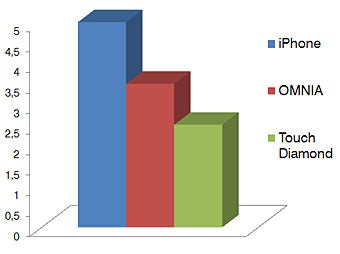 Music - Touchscreen phone comparison Q3 - GSM phones