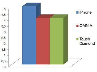 Internet - Touchscreen phone comparison Q3 - GSM phones