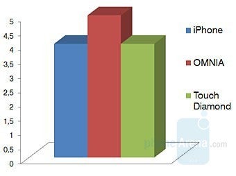 Messages - Touchscreen phone comparison Q3 - GSM phones