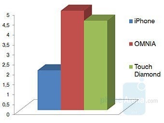 GPS - Touchscreen phone comparison Q3 - GSM phones