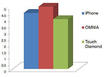 Performance - Touchscreen phone comparison Q3 - GSM phones